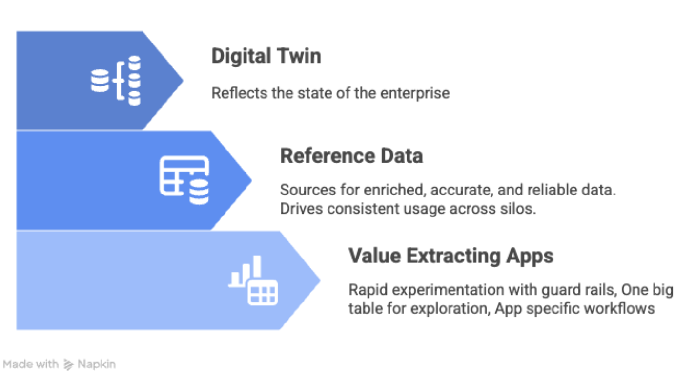 3 layered Architecture