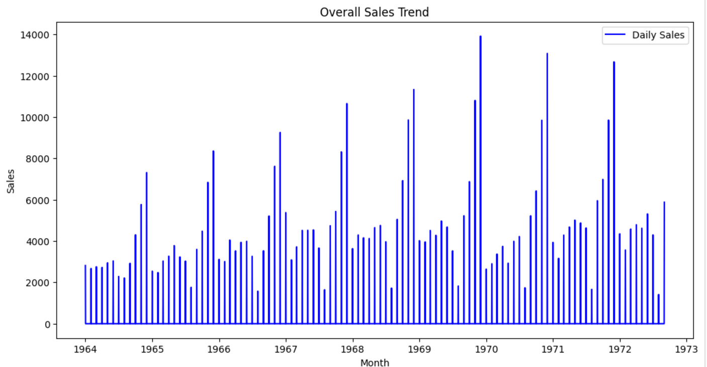 Sales Trend
